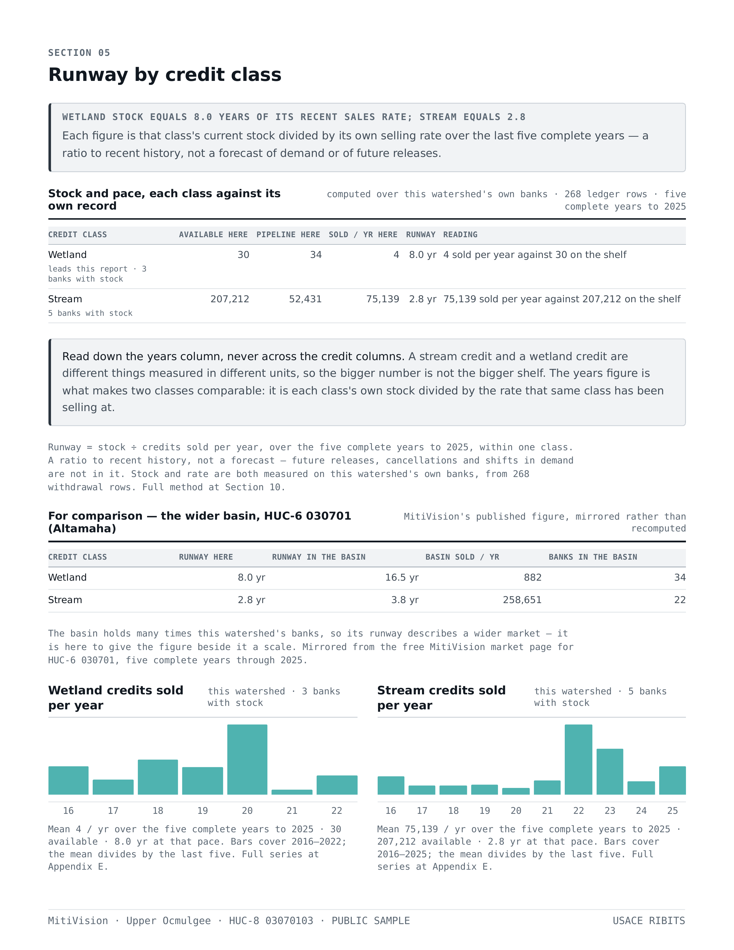 Page 11: Section 05 — each class's current inventory as years of its own trailing five-year selling rate, with the per-class sales series.
