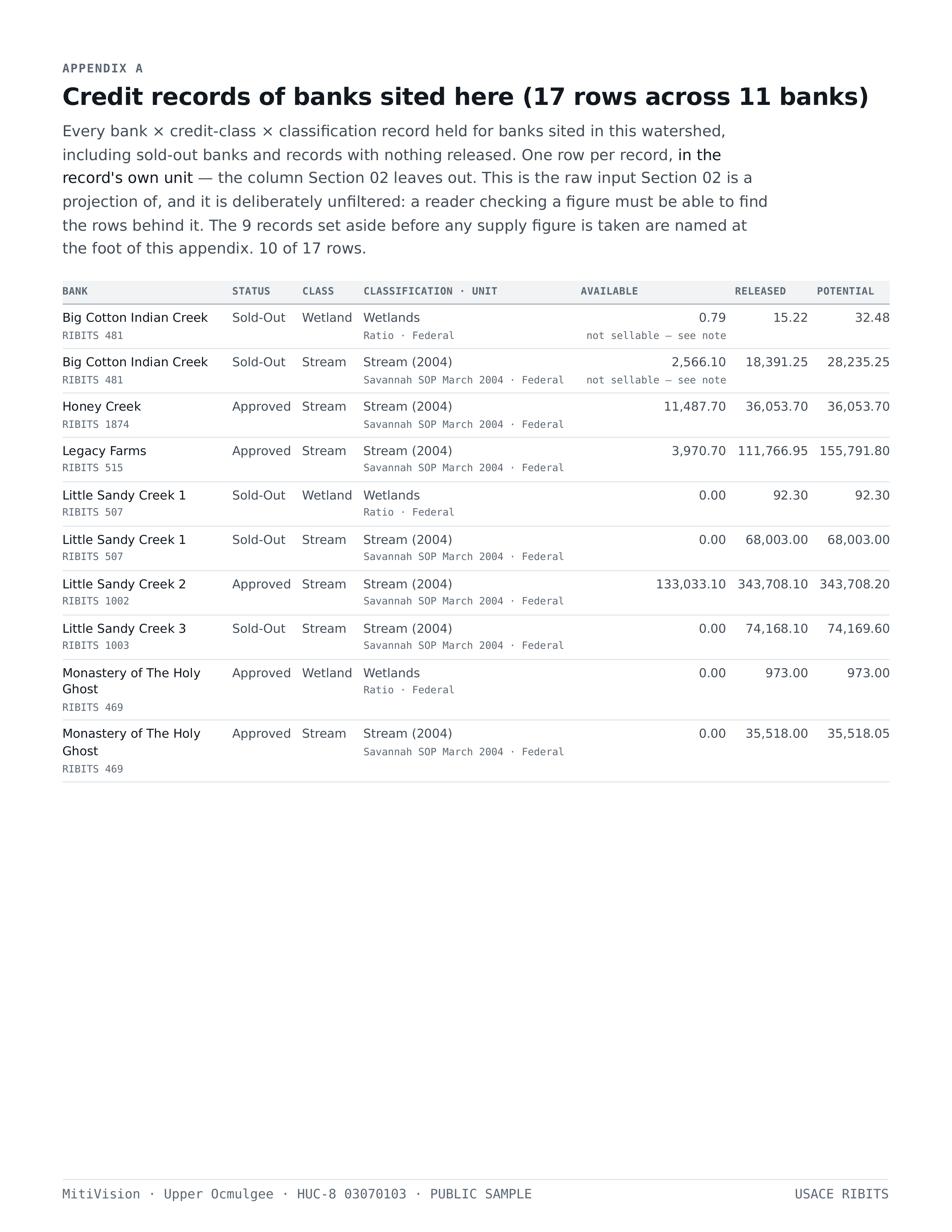 Page 22: Appendix A — every credit record of every bank sited in the watershed, including the records set aside from the figures.